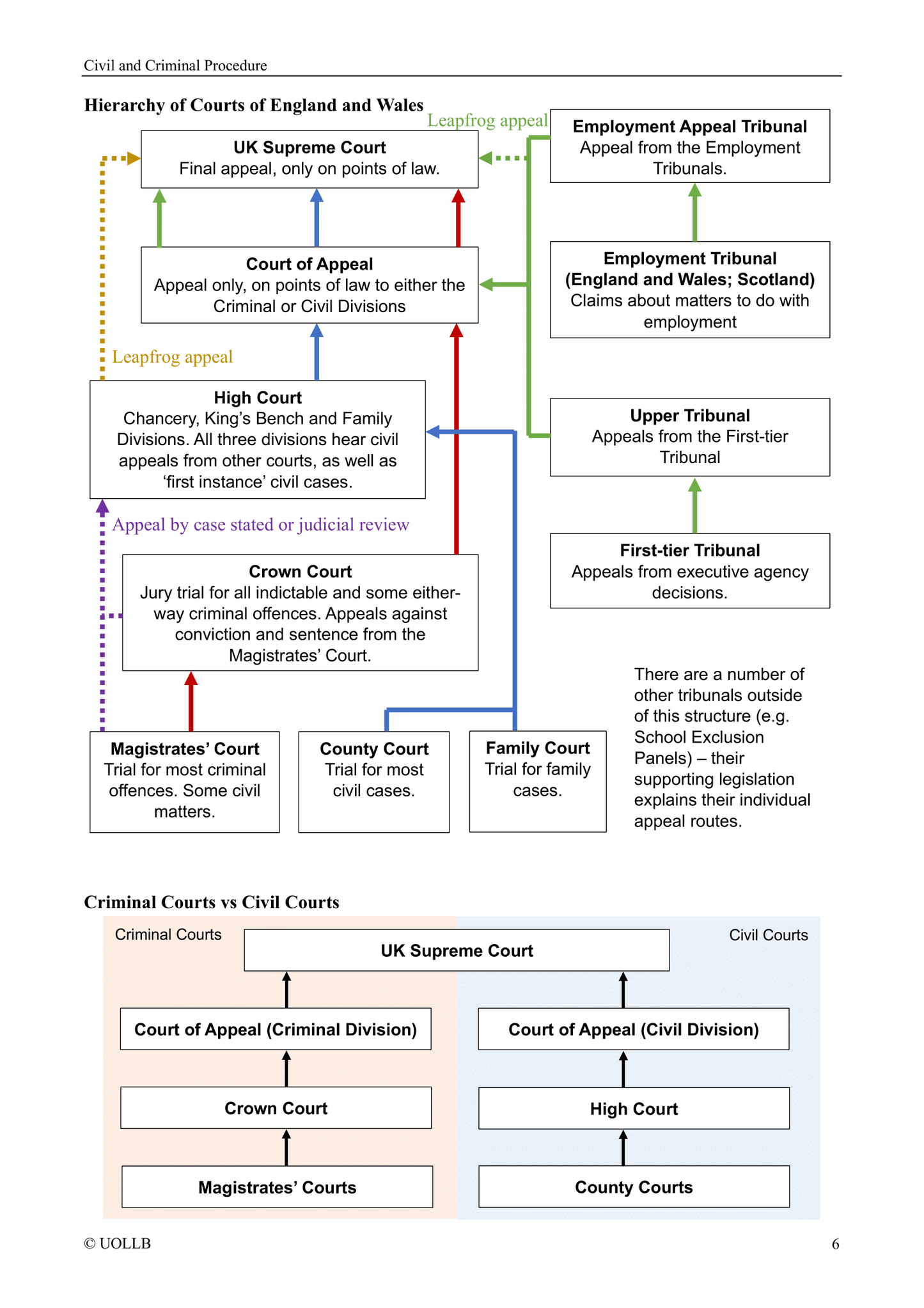 Civil and Criminal Procedure