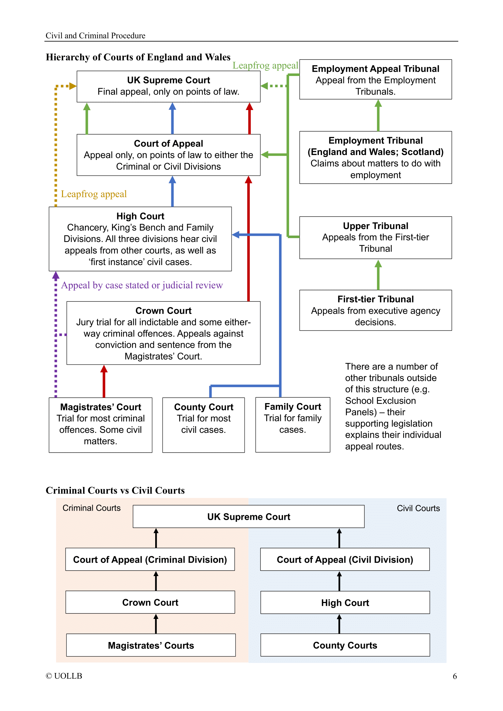 Civil and Criminal Procedure