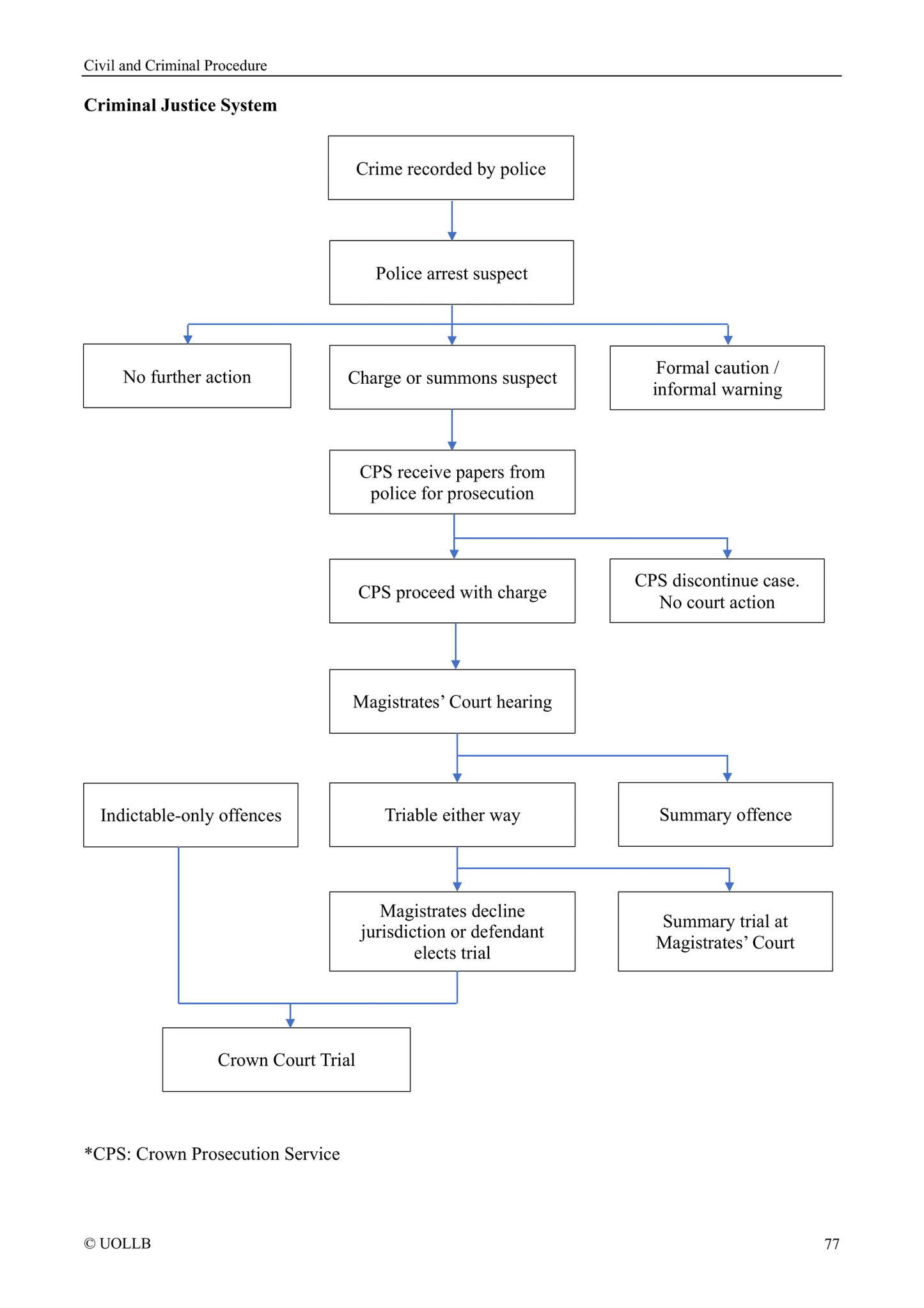 Civil and Criminal Procedure