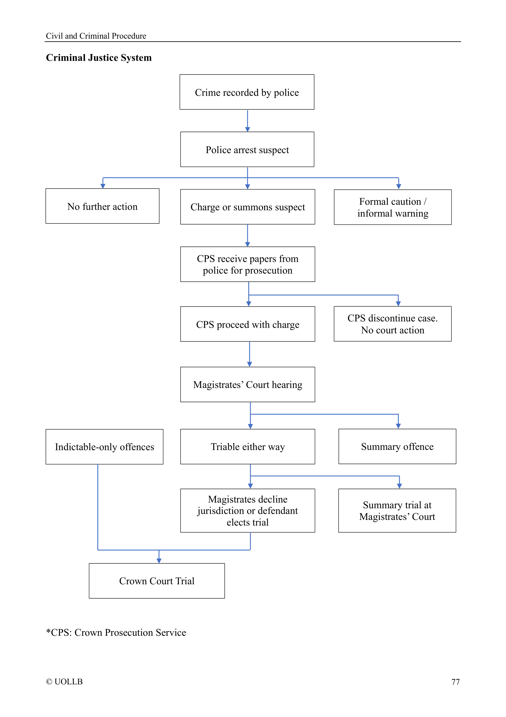 Civil and Criminal Procedure