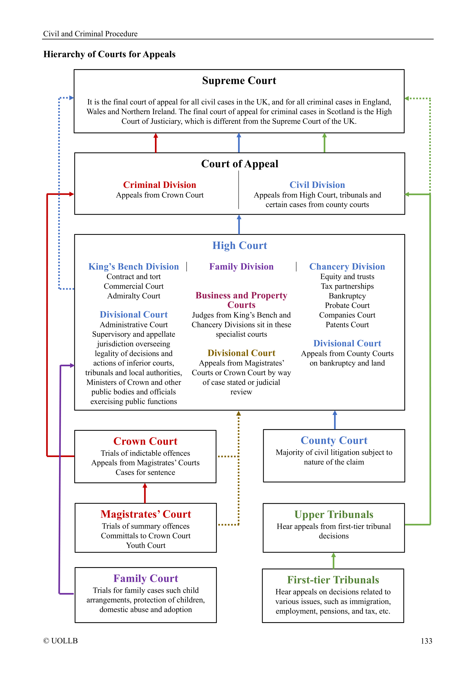 Civil and Criminal Procedure
