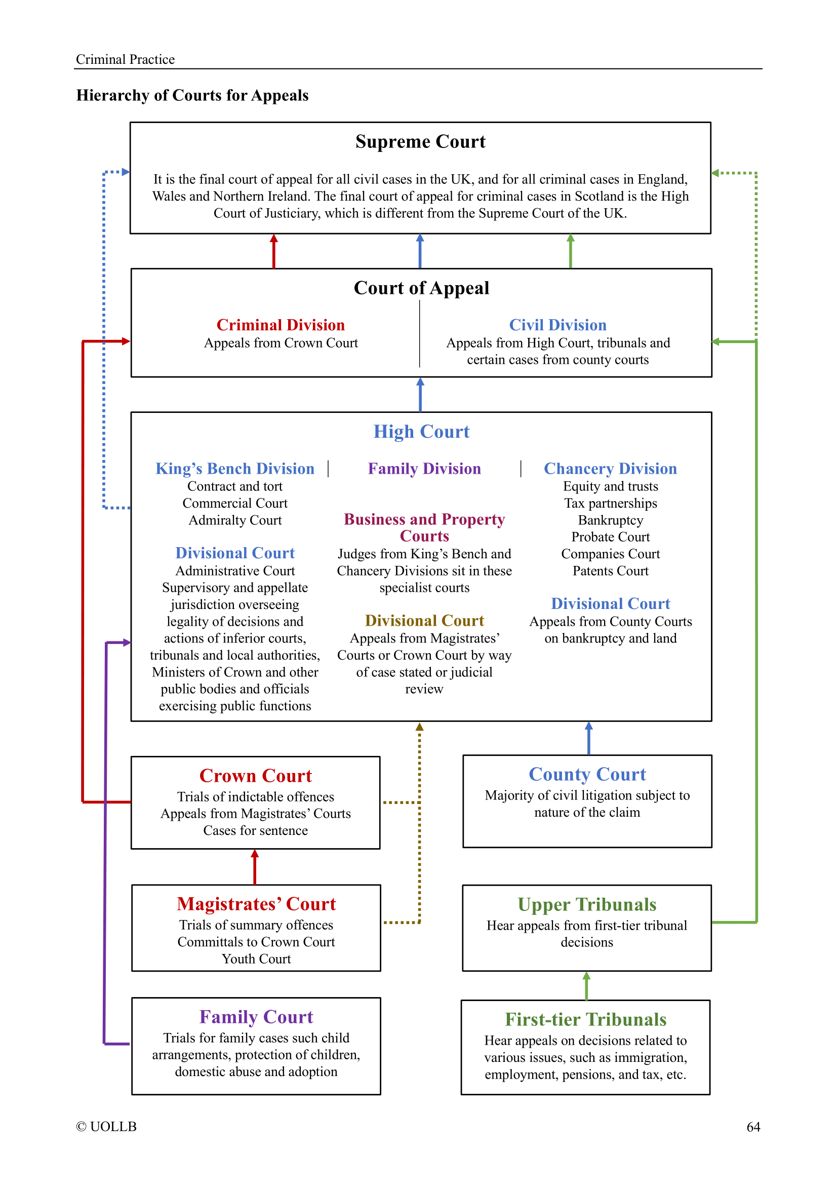 Criminal Practice