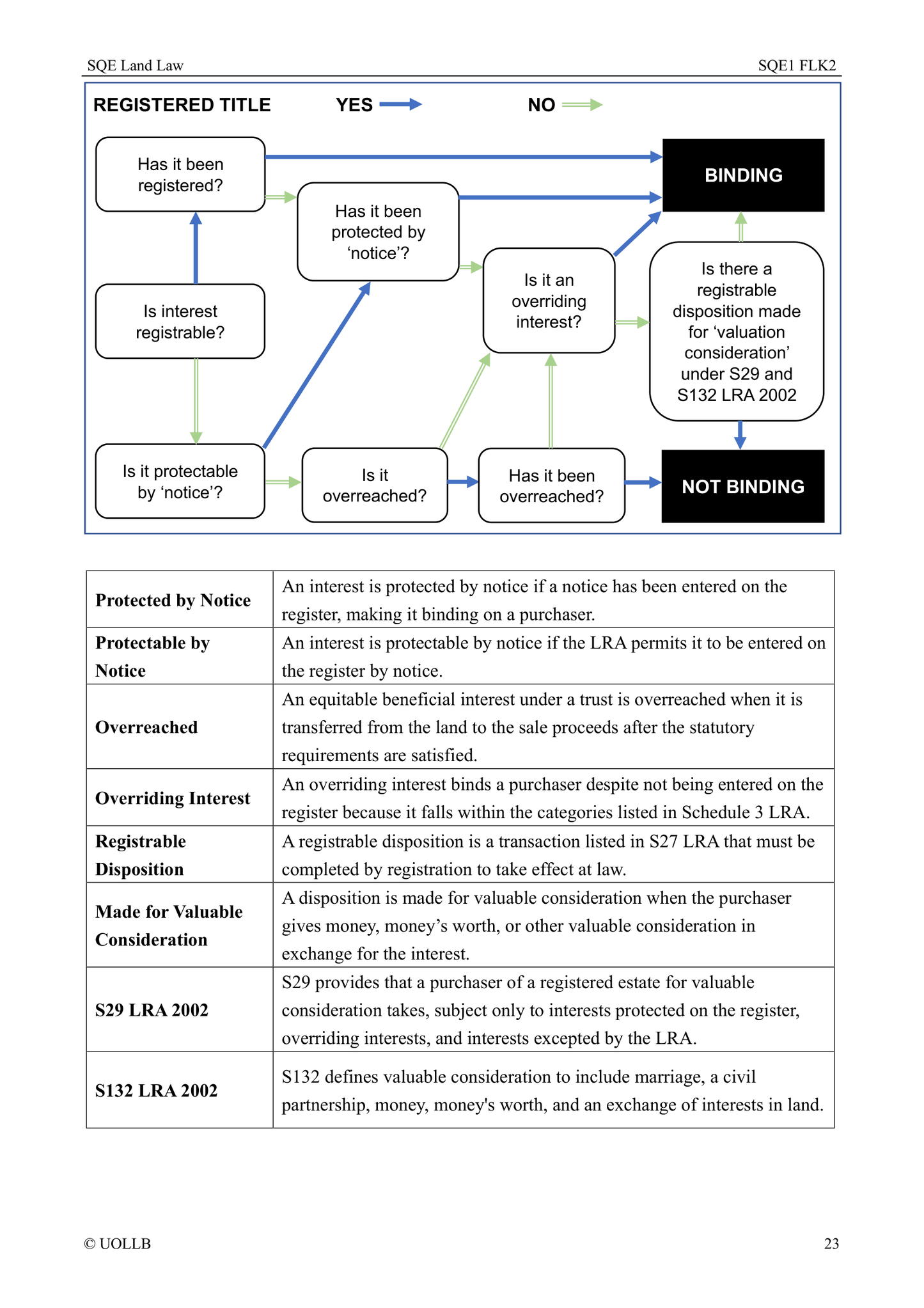 Land Law