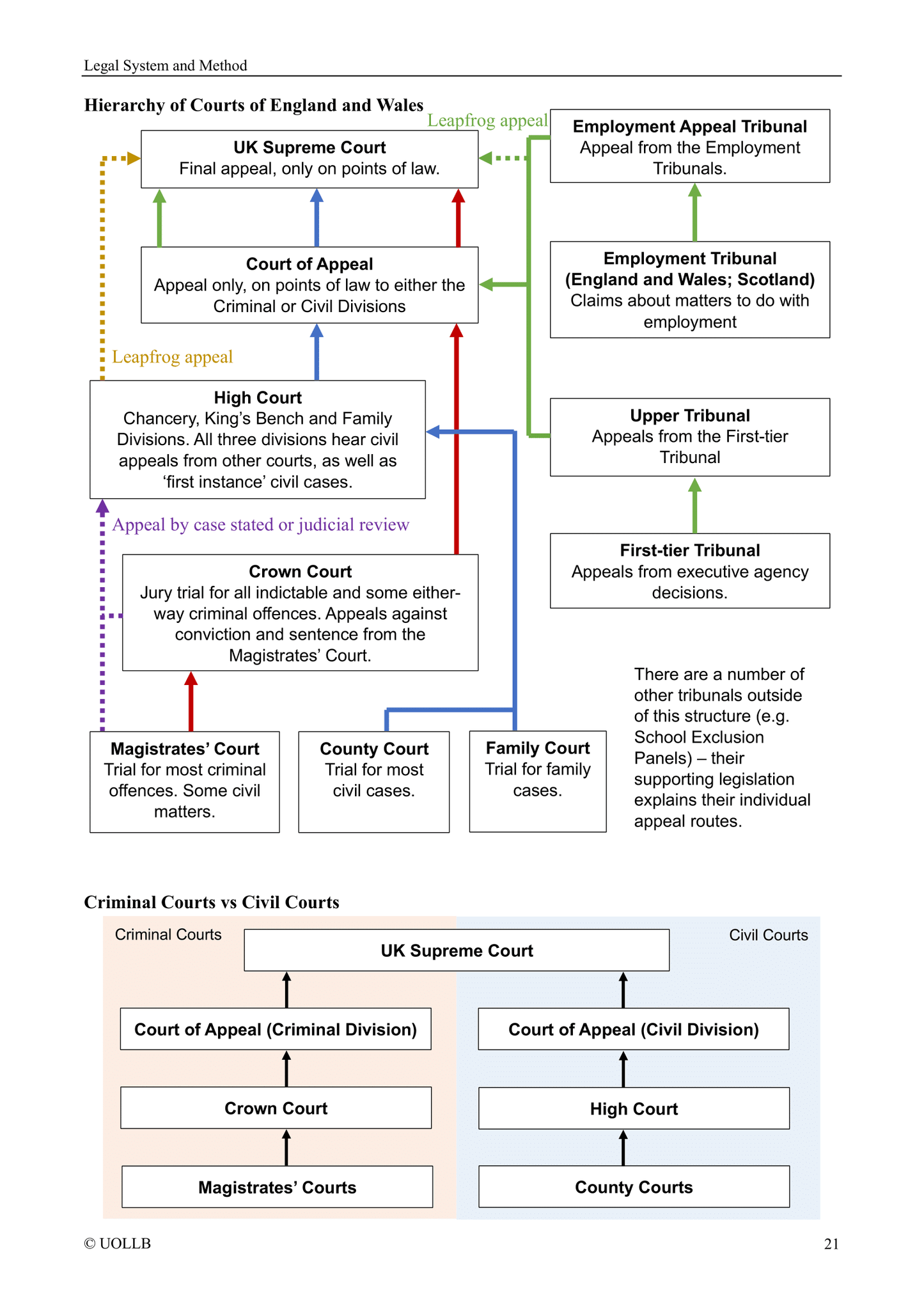 Legal System and Method