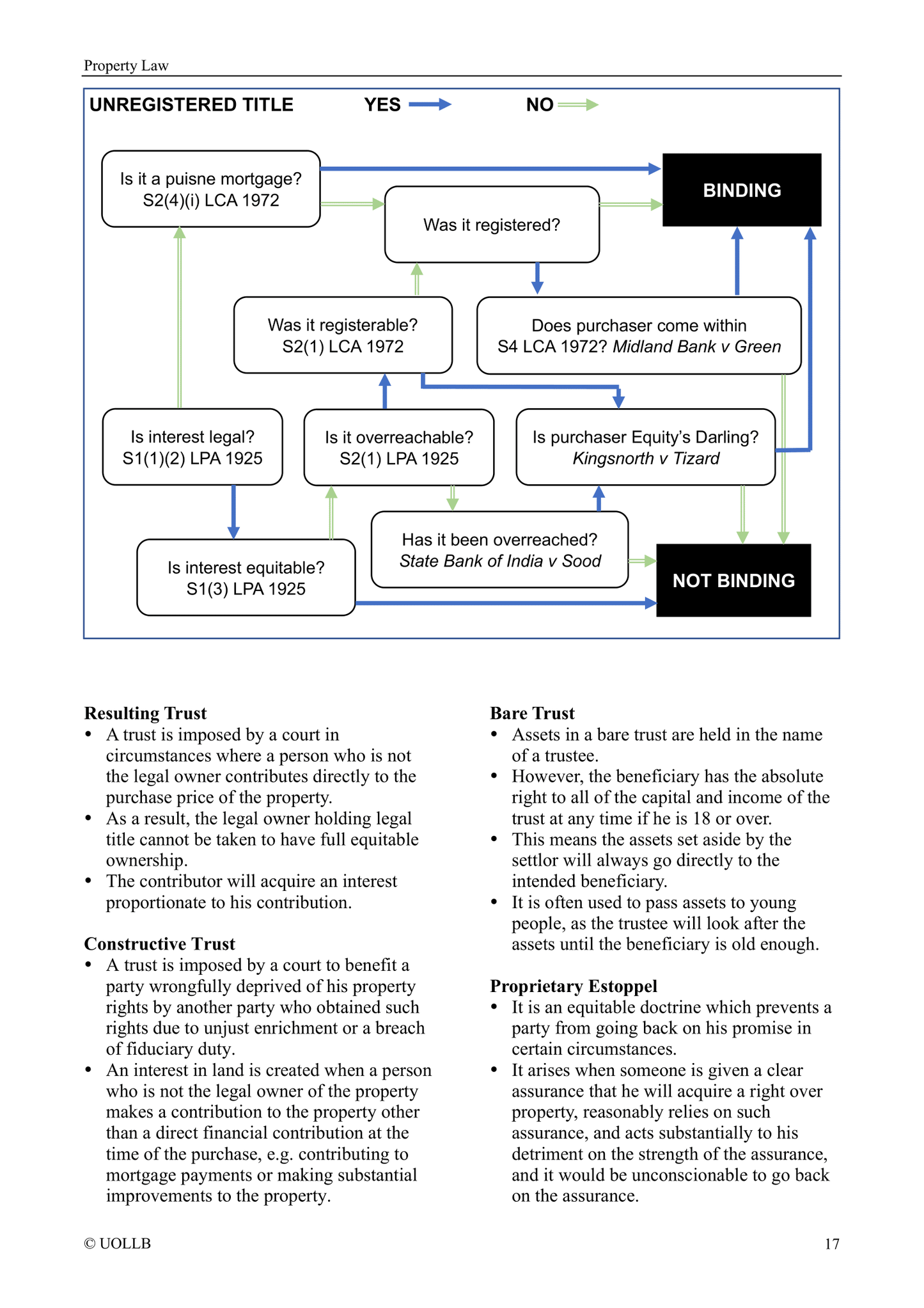 Property Law