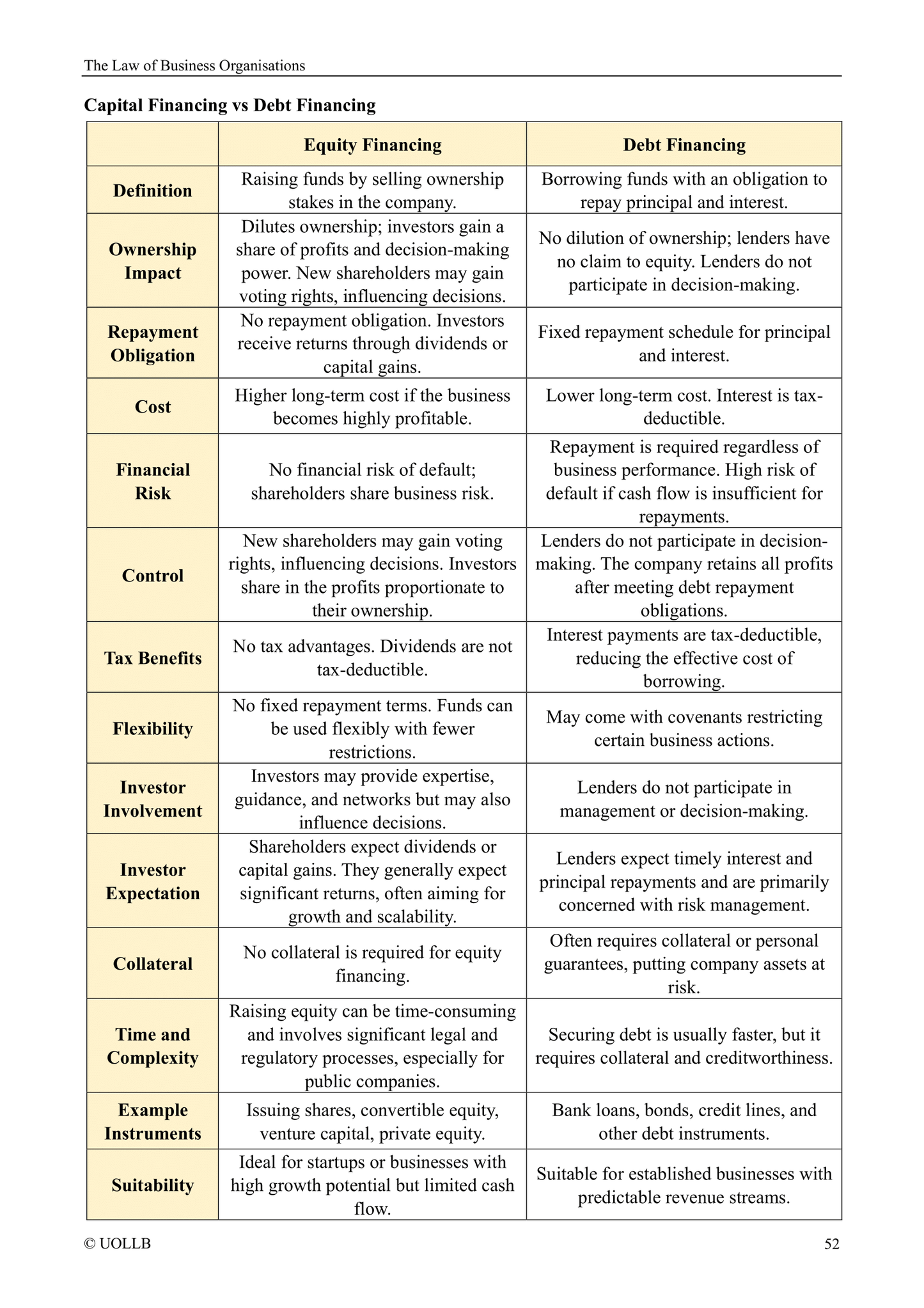 The Law of Business Organisations