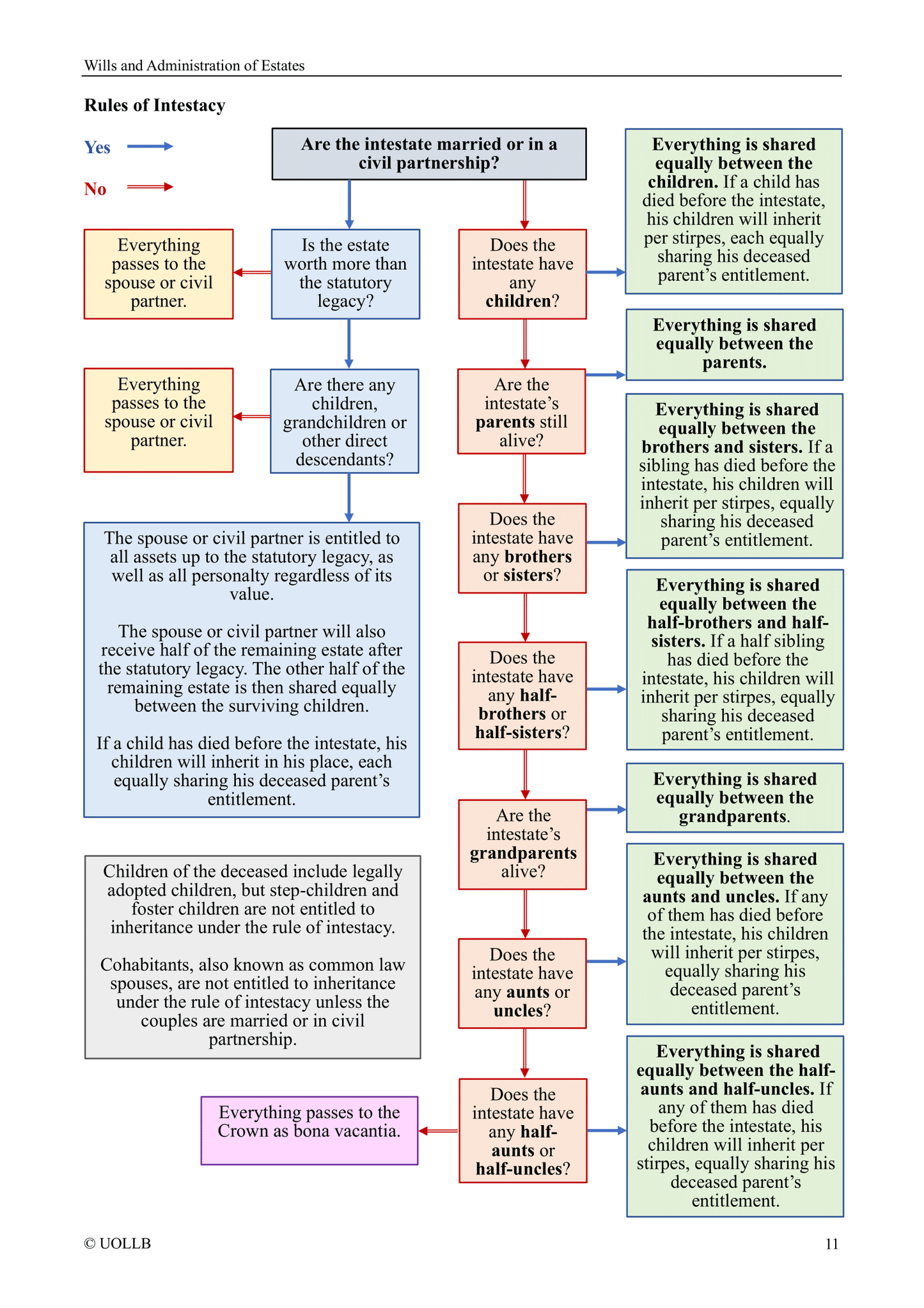 Wills and Administration of Estates