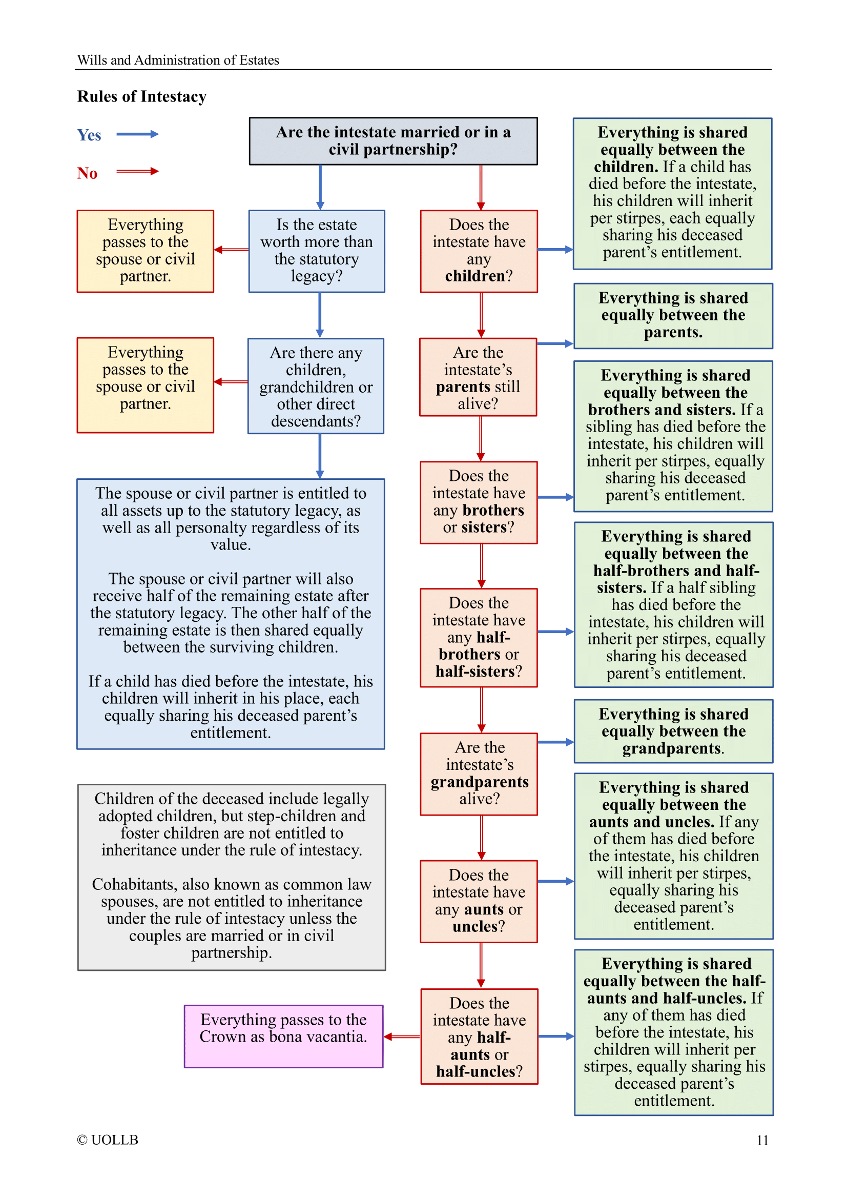 Wills and Administration of Estates