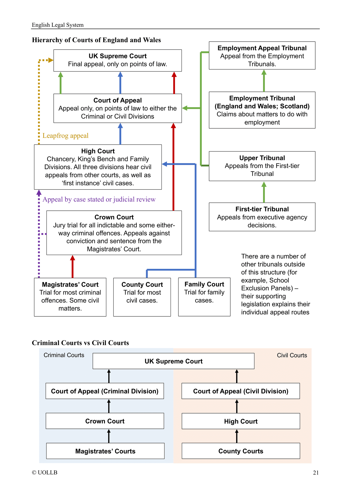 English Legal System