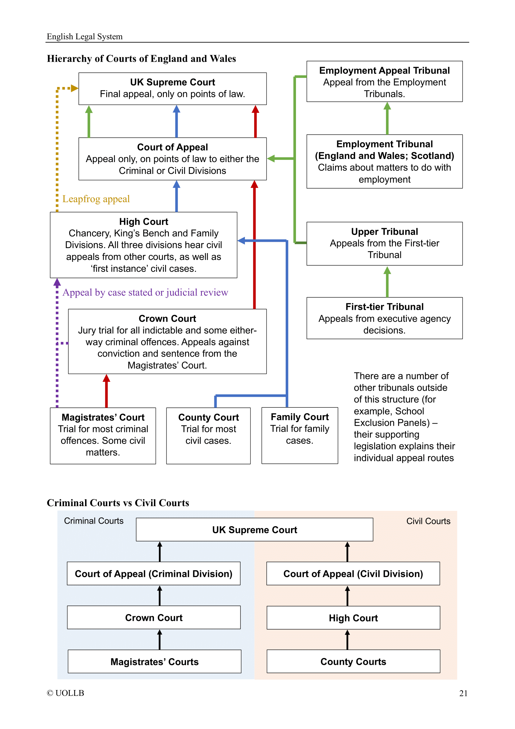 English Legal System