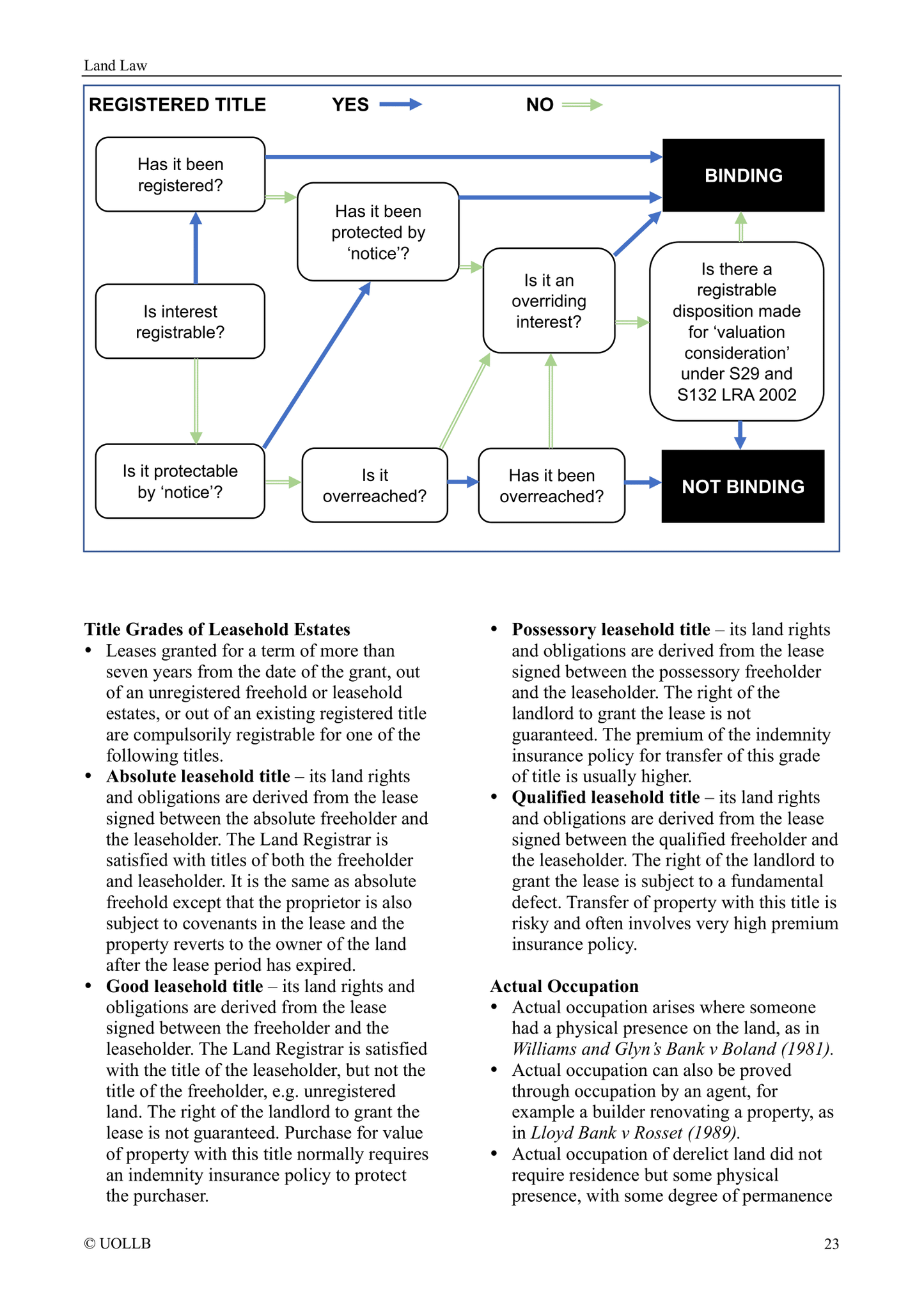 Land Law